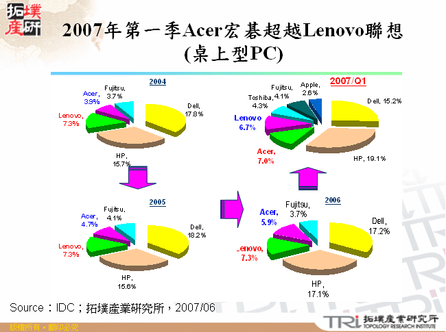 2007年第一季Acer宏碁超越Lenovo聯想(桌上型PC)