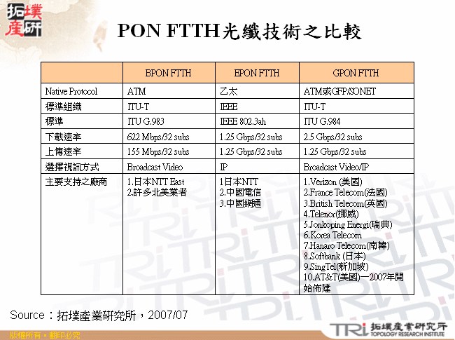 PON FTTH光纖技術之比較