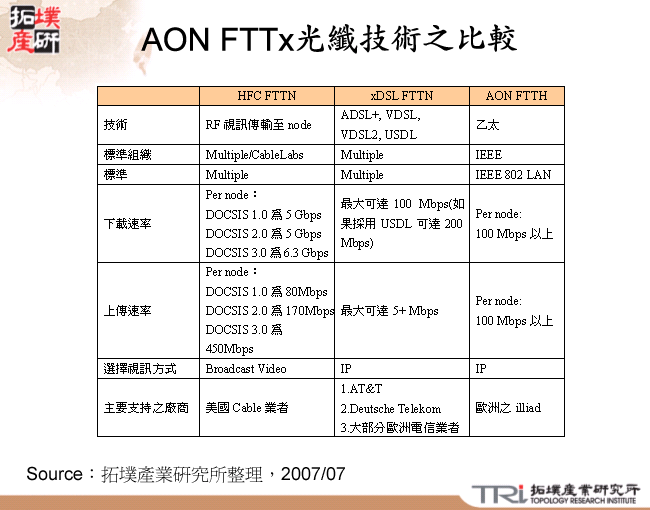 AON FTTx光纖技術之比較