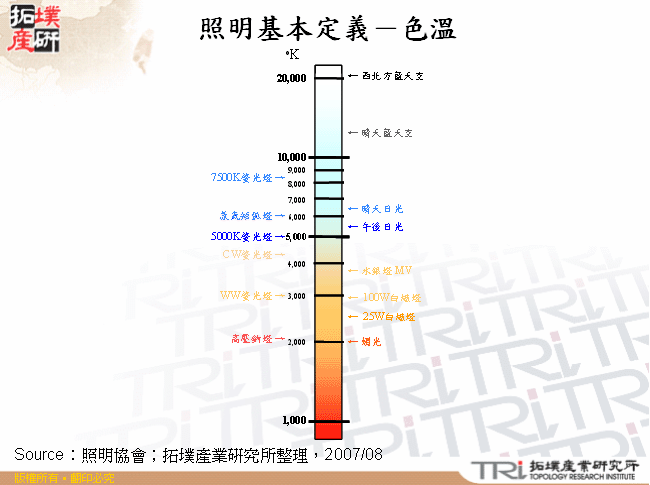 照明基本定義－色溫