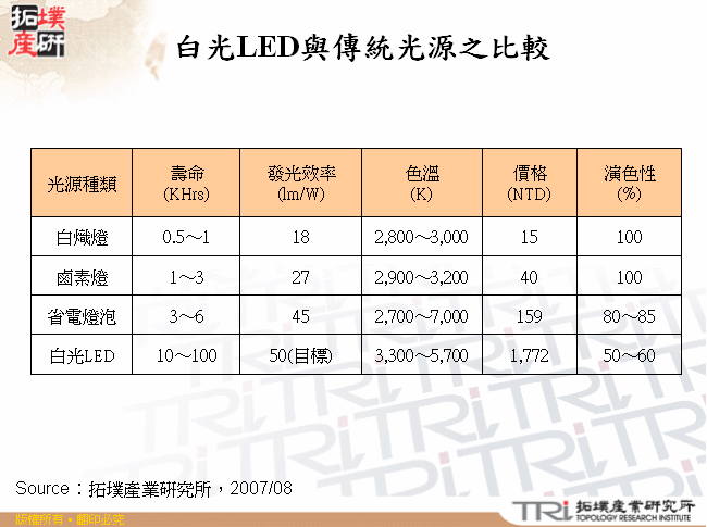 白光LED與傳統光源之比較