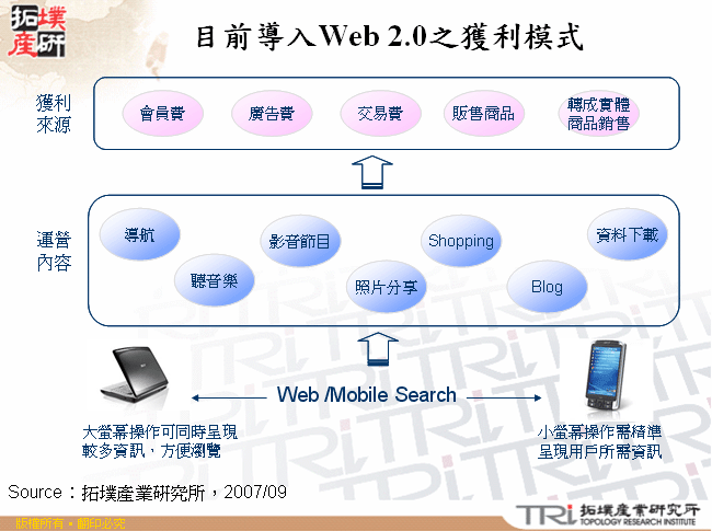目前導入Web 2.0之獲利模式