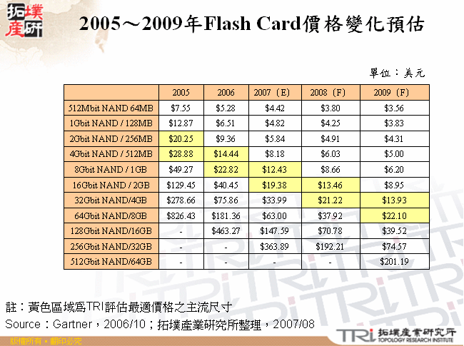 2005～2009年Flash Card價格變化預估