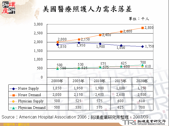 美國醫療照護人力需求落差