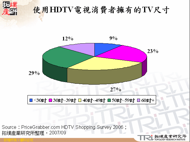 使用HDTV電視消費者擁有的TV尺寸
