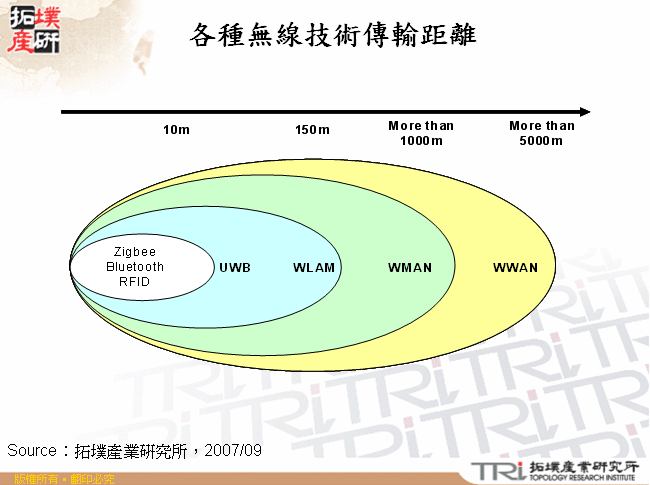 各種無線技術傳輸距離