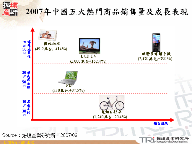 2007年中國五大熱門商品銷售量及成長表現