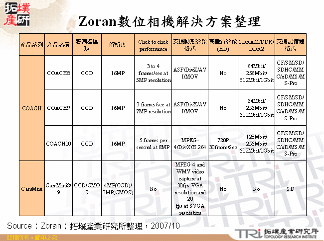Zoran數位相機解決方案整理