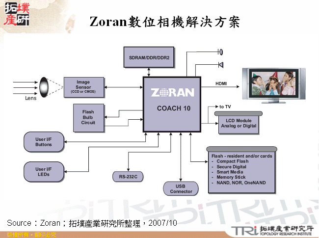 Zoran數位相機解決方案