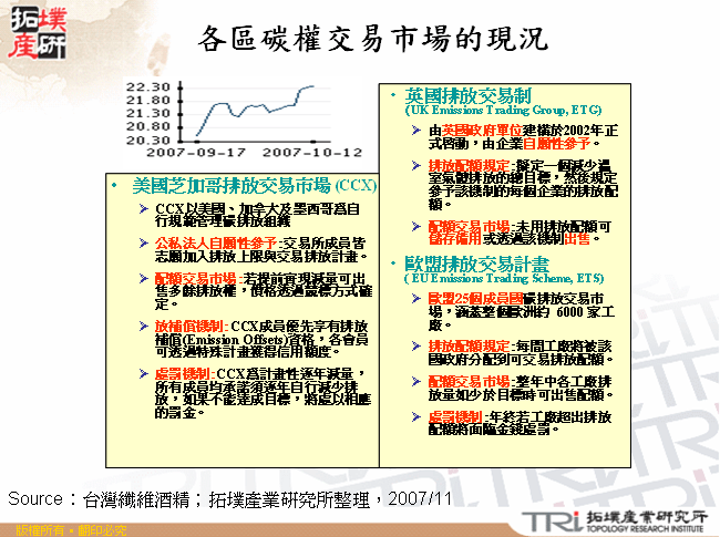 各區碳權交易市場的現況