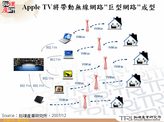 Apple TV將帶動無線網路