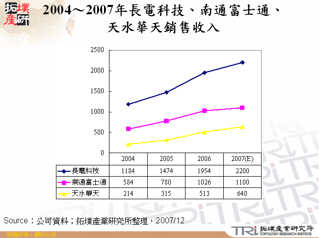 2004～2007年長電科技、南通富士通、天水華天銷售收入