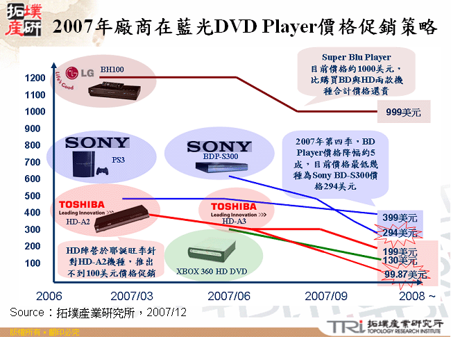 2007年廠商在藍光DVD Player價格促銷策略