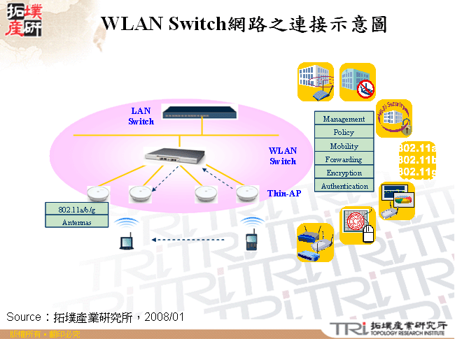 WLAN Switch網路之連接示意圖