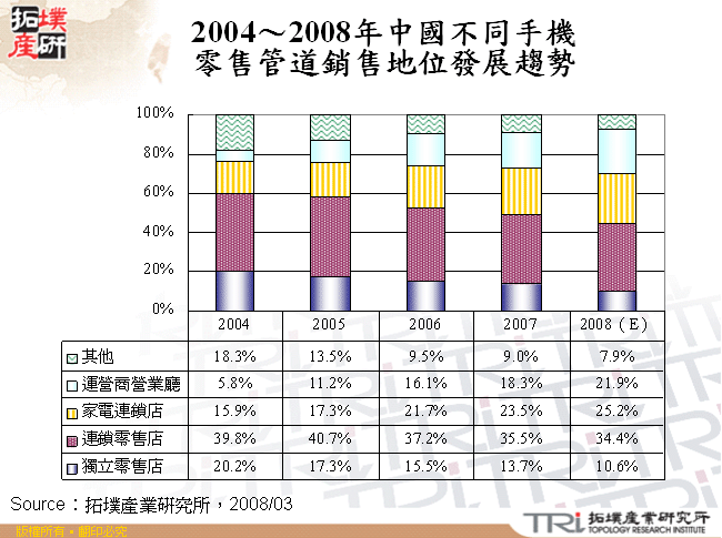 2004～2008年中國不同手機零售管道銷售地位發展趨勢