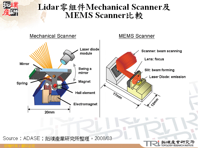 Lidar零組件Mechanical Scanner及MEMS Scanner比較