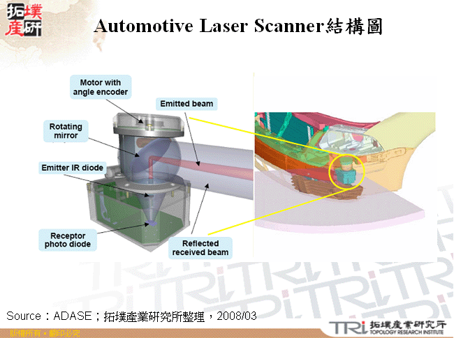 Automotive Laser Scanner結構圖