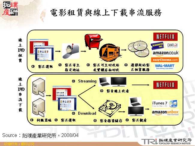 電影租賃與線上下載串流服務