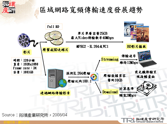 區域網路寬頻傳輸速度發展趨勢