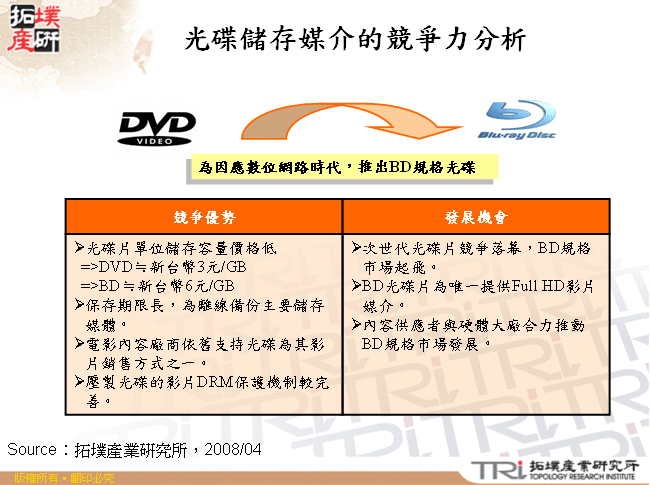 光碟儲存媒介的競爭力分析