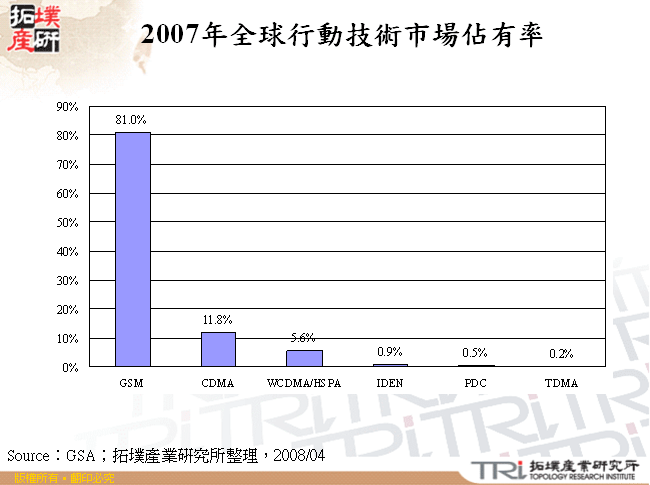 2007年全球行動技術市場佔有率