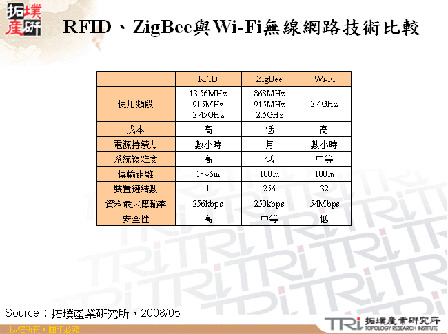 RFID、ZigBee與Wi-Fi無線網路技術比較