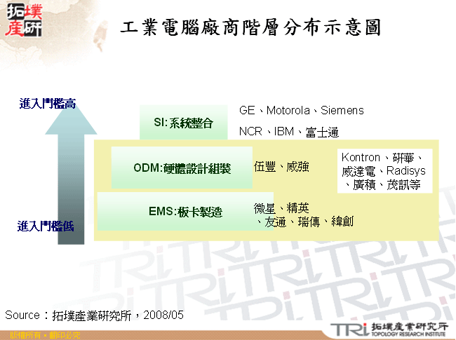 工業電腦垂直應用市場主要國際大廠