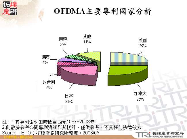 OFDMA主要專利國家分析