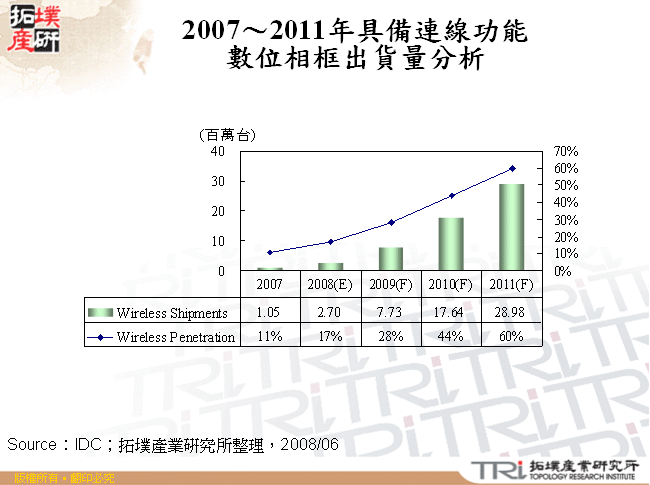 2007～2011年具備連線功能數位相框出貨量分析
