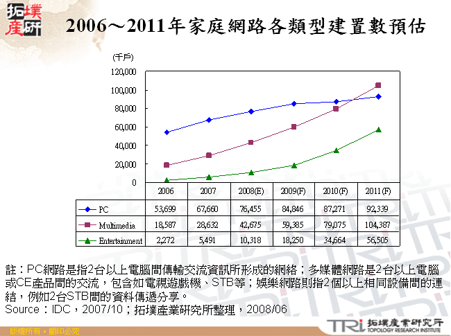 2006～2011年家庭網路各類型建置數預估