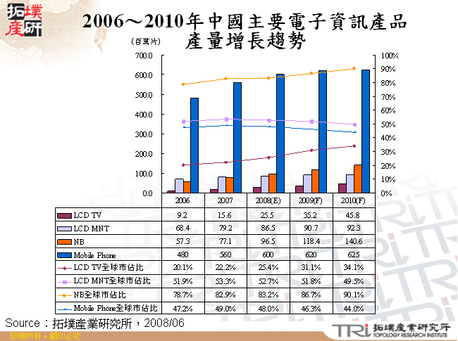 2006～2010年中國主要電子資訊產品產量增長趨勢