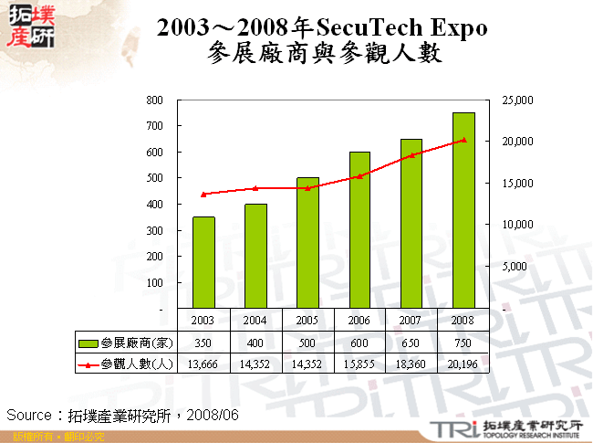 2003～2008年SecuTech Expo參展廠商與參觀人數