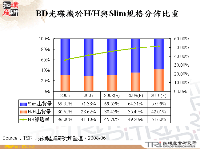 BD光碟機於H/H與Slim規格分佈比重