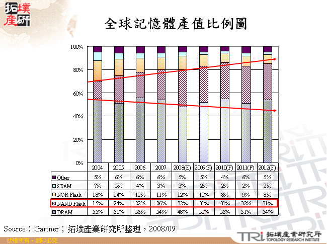 全球記憶體產值比例圖