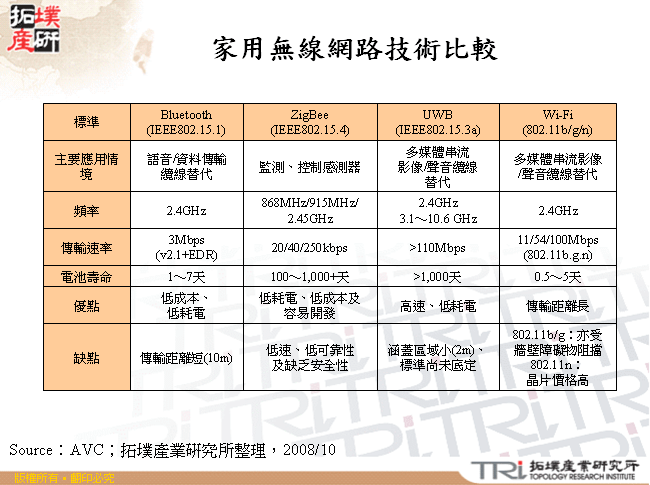 家用無線網路技術比較
