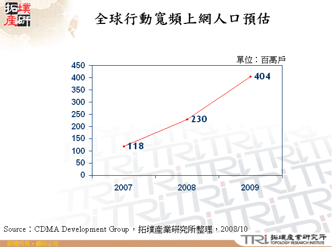 全球行動寬頻上網人口預估