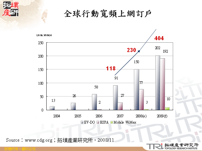 全球行動寬頻上網訂戶