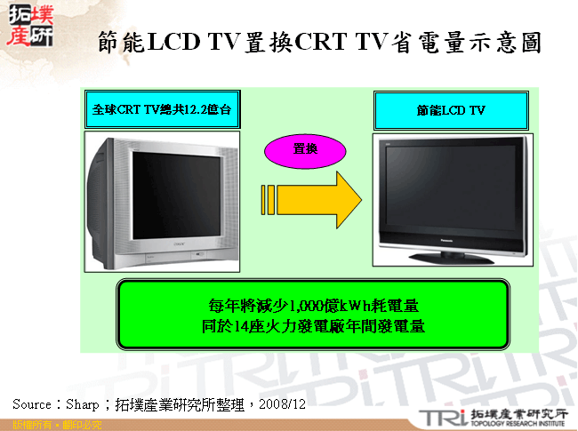節能LCD TV置換CRT TV省電量示意圖