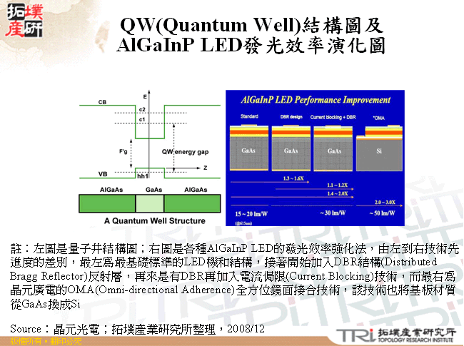 QW(Quantum Well)結構圖及AlGaInP LED發光效率演化圖