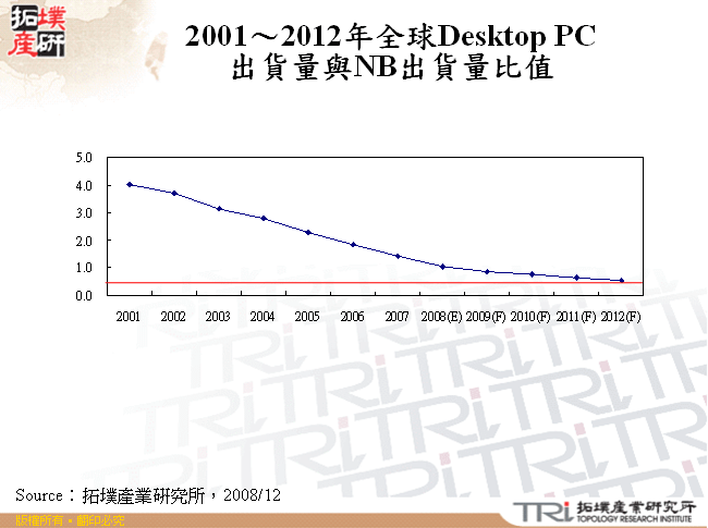2001～2012年全球Desktop PC出貨量與NB出貨量比值