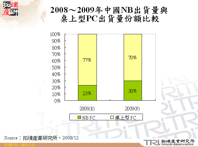 2008～2009年中國NB出貨量與桌上型PC出貨量份額比較