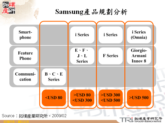 Samsung產品規劃分析
