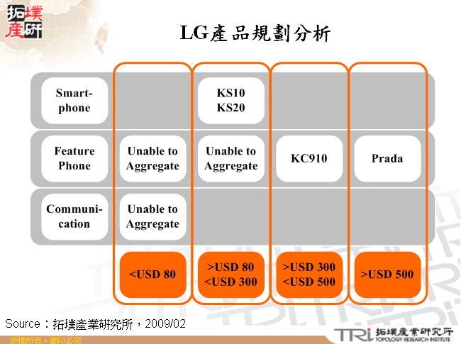 LG產品規劃分析