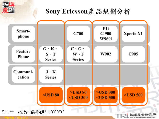 Sony Ericsson產品規劃分析