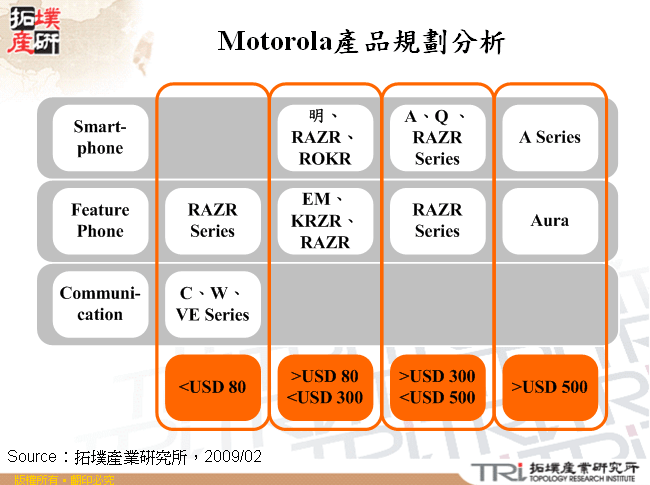 Motorola產品規劃分析