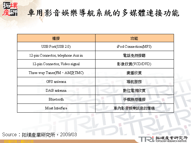 車用影音娛樂導航系統的多媒體連接功能