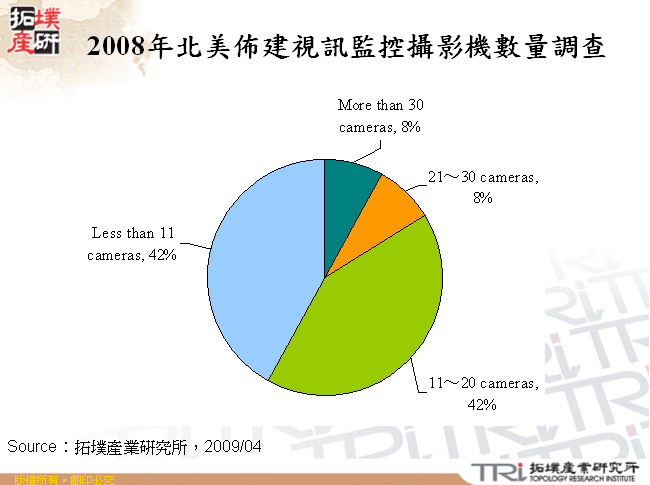 2008年北美佈建視訊監控攝影機數量調查