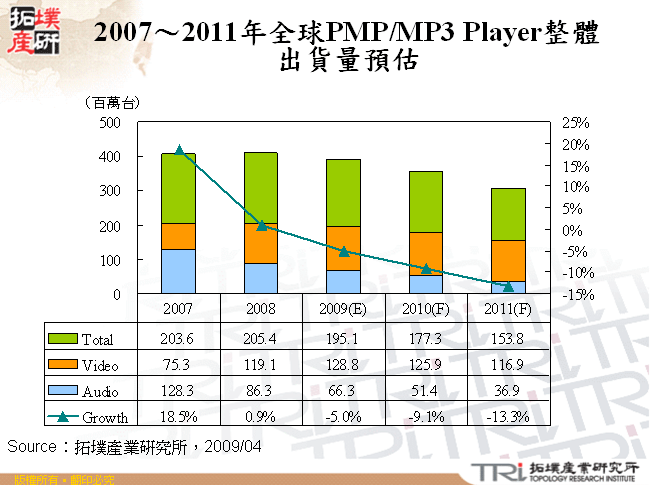 2007～2011年全球PMP/MP3 Player整體出貨量預估