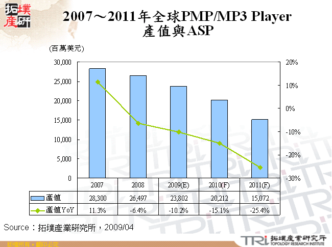 2007～2011年全球PMP/MP3 Player產值與ASP
