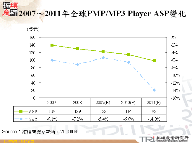 2007～2011年全球PMP/MP3 Player ASP變化